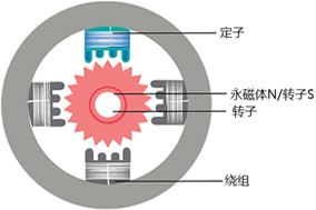 步进电机需要配合编码器使用吗？ - 德国Hengstler(亨士乐)授权代理