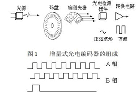 怎么解光电编码器输出有杂波的问题？ - 德国Hengstler(亨士乐)授权代理