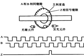 聊一聊增量编码器的ABZ通道。 - 德国Hengstler(亨士乐)授权代理