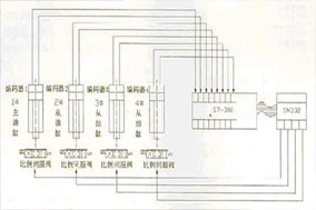 拉绳位移传感器在船舶油缸上同步控制的应用 - 德国Hengstler(亨士乐)授权代理