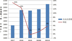 图 4 光电传感器 2017~2021 市场规模