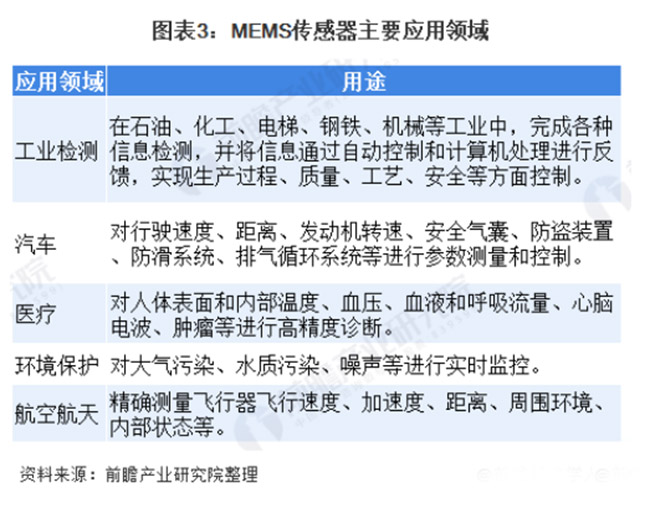 全球MEMS传感器保持超过10%的速度快速增长