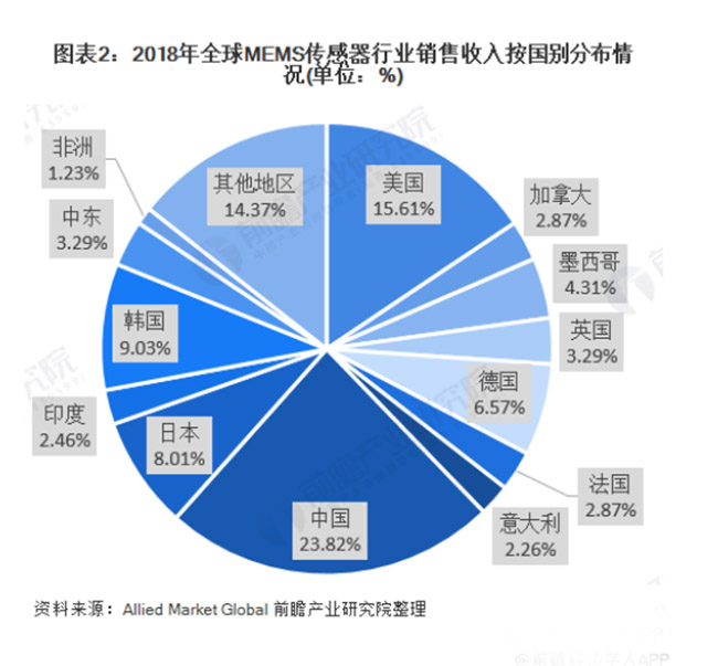 全球MEMS传感器保持超过10%的速度快速增长