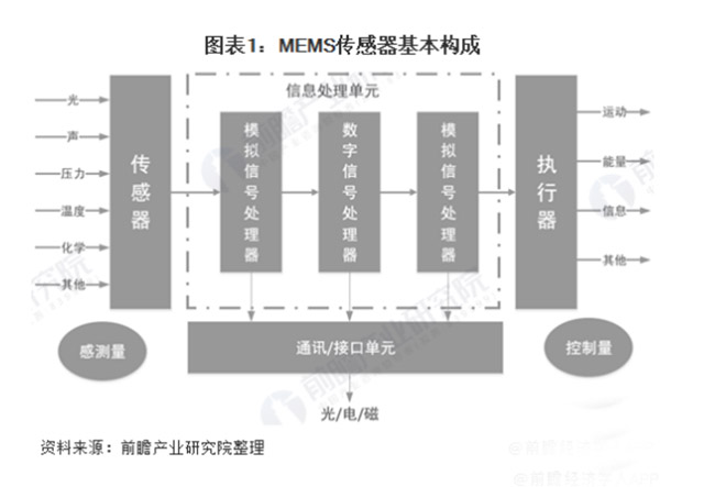 全球MEMS传感器保持超过10%的速度快速增长