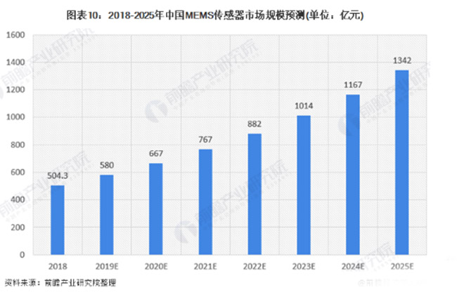 全球MEMS传感器保持超过10%的速度快速增长