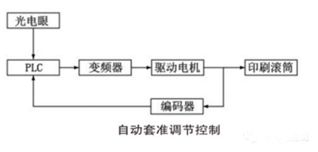 编码器在包装印刷机中的应用