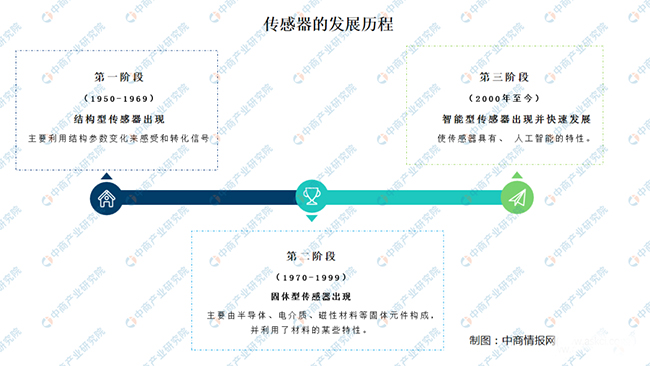 传感器的发展现状及如何突破瓶颈问题