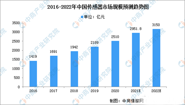 传感器的发展现状及如何突破瓶颈问题