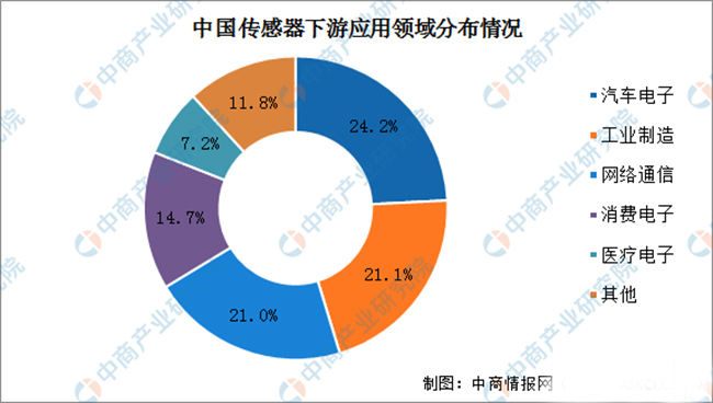 传感器的发展现状及如何突破瓶颈问题