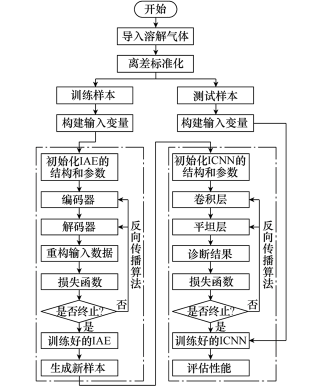 通过改进自动编码器提升数据不足条件下的变压器故障诊断精度 通过改进自动编码器提升数据不足条件下的变压器故障诊断精度