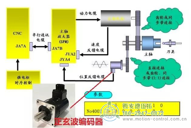 外部编码器连接器（最常用于车床、方波）