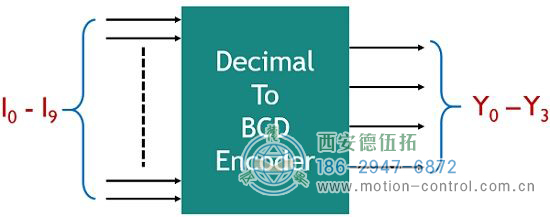 表示十进制到BCD编码器