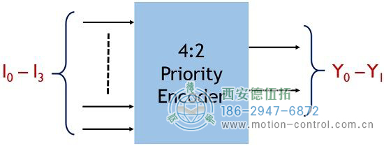 4:2优先级编码器