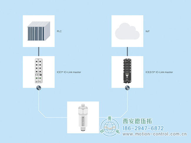 通过 IO-Link 主站，振动传感器的测量数据可以传输到 PLC 或用于工业 4.0 应用。