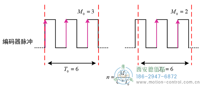 方波为编码器某一通道输出的脉冲