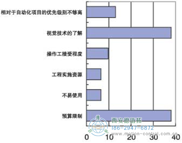 机器视觉产品在中国市场推广的主要障碍 机器视觉产品在中国市场推广的主要障碍