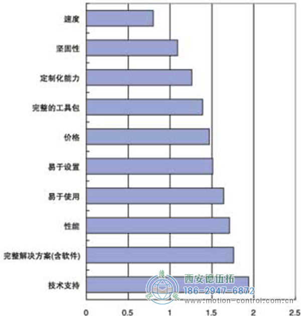 用户选择机器视觉产品时的衡量标准 用户选择机器视觉产品时的衡量标准