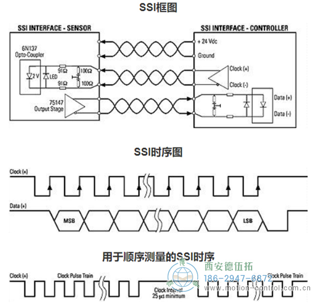 SSI（串行同步接口）是连接绝对式编码器和控制器的广泛应用的串行接口