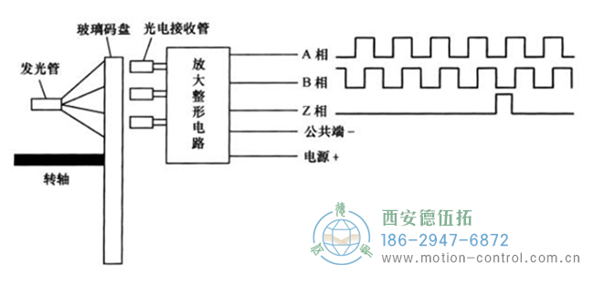 增量光电编码器的结构和工作原理图