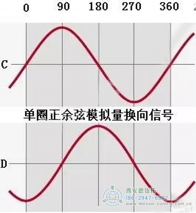 绝对编码器有几种信号接口的意思您知道吗？