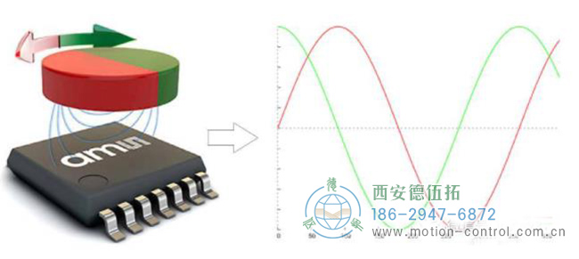 旋转变压器和磁性编码器基于电磁感应反馈编码