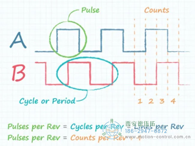 编码器倍频分辨率