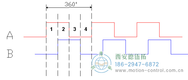 360度循环中四个90度周期的增量编码器A-B输出图 360度循环中四个90度周期的增量编码器A-B输出图