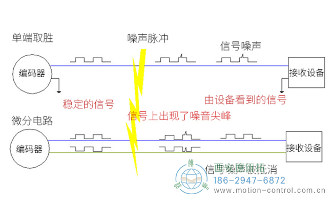 比较差数和单端系统的编码器布线图