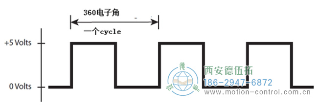 编码器模块通道A的输出是一系列高和低信号