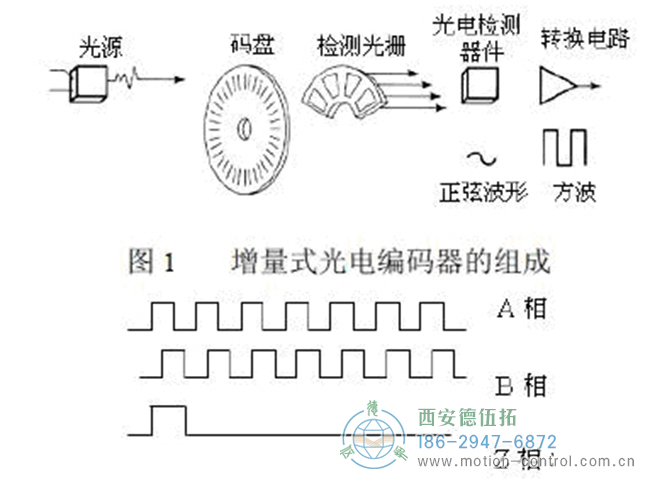 图为光电编码器输出的正常波形