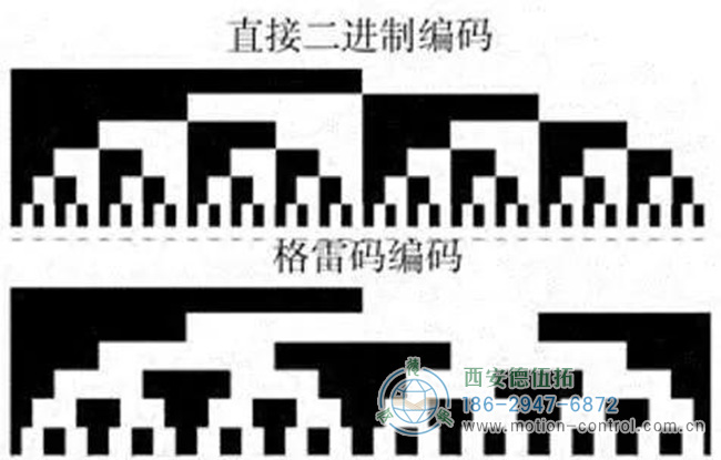 图为编码器的格雷码与二进制码的对应图表 图为编码器的格雷码与二进制码的对应图表