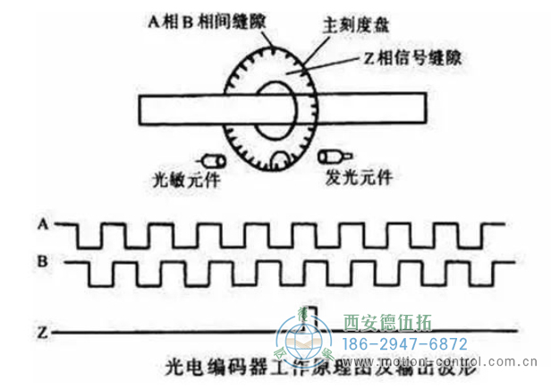图为光电编码器的工作原理及输出波形 图为光电编码器的工作原理及输出波形