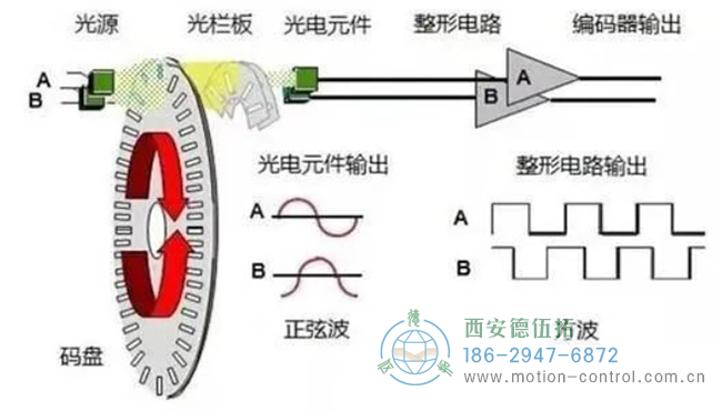 图为光电编码器的工作原理及电路输出图 图为光电编码器的工作原理及电路输出图