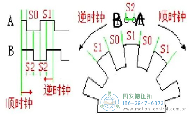 图为编码器顺时针或逆时针旋转的波形图