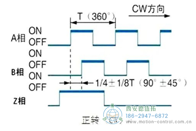 图为编码器正转输出的波形图