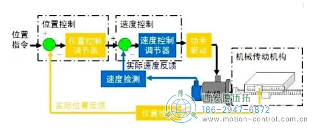 图为伺服系统的控制原理图