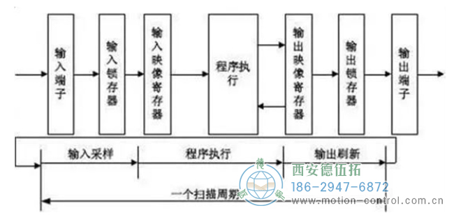 图为PLC读取编码器输出信号的原理图