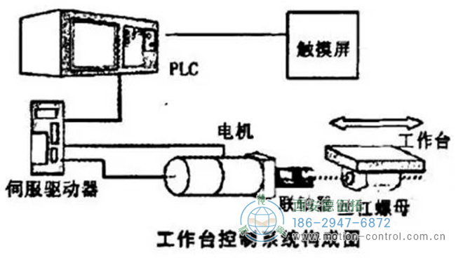 图为工作台控制系统构成图 图为工作台控制系统构成图