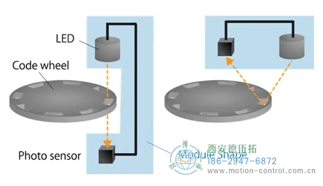 光电编码器示意图,透射式(左)和反射式(右) 光电编码器示意图,透射式(左)和反射式(右)