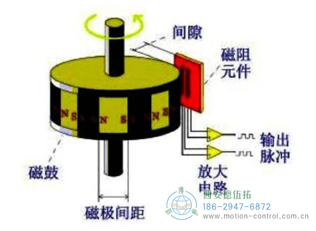 磁性编码器主要由磁阻传感器、磁鼓和信号处理电路组成示意图 磁性编码器主要由磁阻传感器、磁鼓和信号处理电路组成示意图