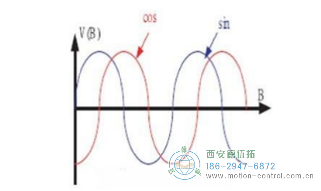 从磁阻传感器输出的两路波形 从磁阻传感器输出的两路波形