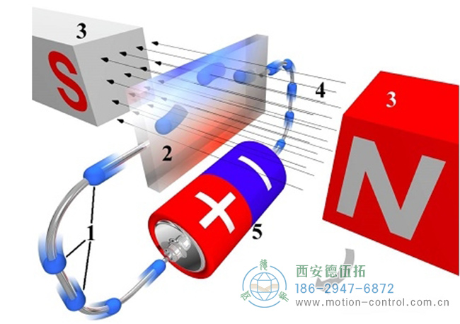 磁场绕着电流流动的方向旋转示意图 磁场绕着电流流动的方向旋转示意图