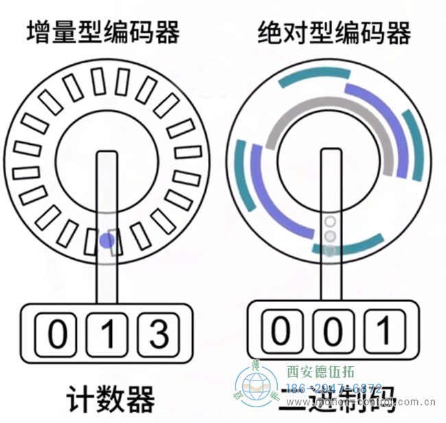 图为增量编码器与绝对式编码器的计数原理示意图 图为增量编码器与绝对式编码器的计数原理示意图