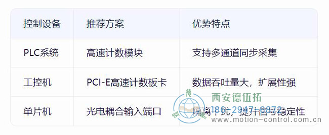 增量编码器的三种控制系统方案对比示意图 增量编码器的三种控制系统方案对比示意图