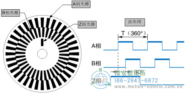 图为增量编码器的码盘及波形示意图 图为增量编码器的码盘及波形示意图