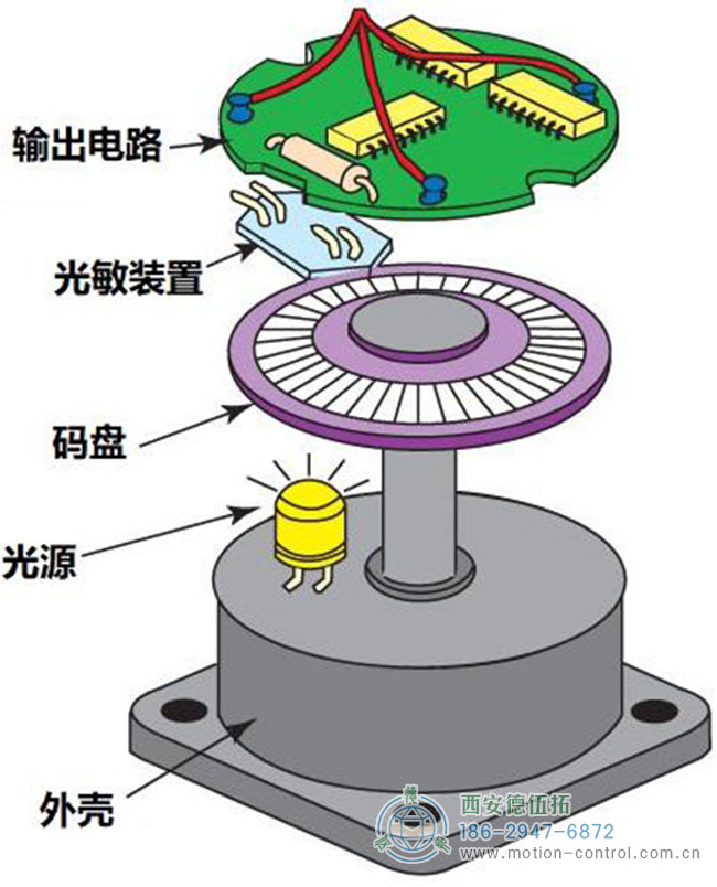 图为编码器的结构组成示意图