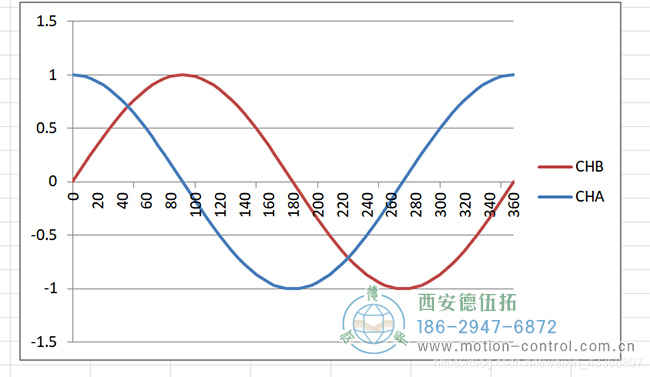 图为正余弦编码器的波形照片 图为正余弦编码器的波形照片